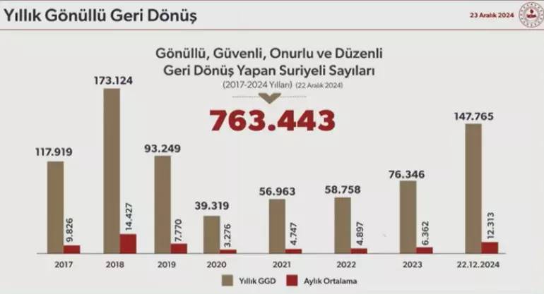 Bakan yerli kaya rakamlarla açıkladı! Bugüne kadar kaç Suriyeli ülkesine döndü? 5