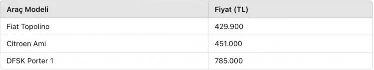 Sıfır araçta taksit düzenlemesi! Fiyatlar markalar modeller belli oldu! En ucuz Hangi araç, kaç taksitle alınacak? 19