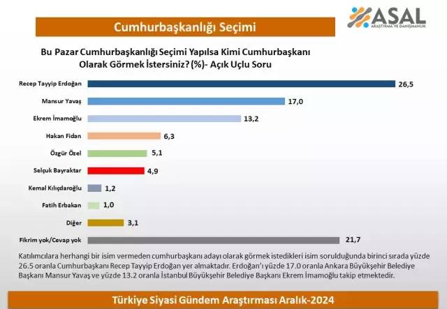 Cumhurbaşkanlığı seçim anketinden bakın ne çıktı! ''Erdoğan mı İmamoğlu mu Yavaş mı? '' derken, bir isim sürpriz çıktı! 5