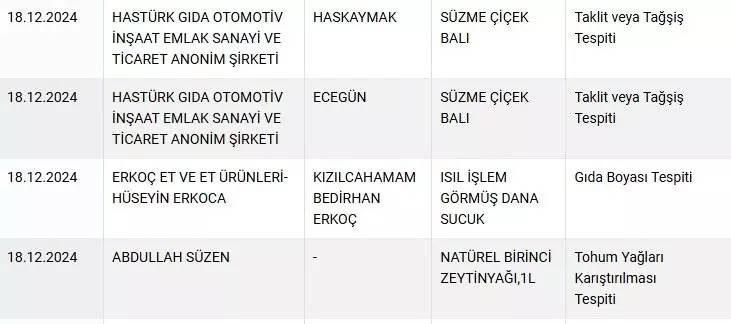 Bakanlık yeni skandalı açıkladı! İki firma daha vatandaşa domuz eti yedirmiş! İşte listeye giren markalar... 13