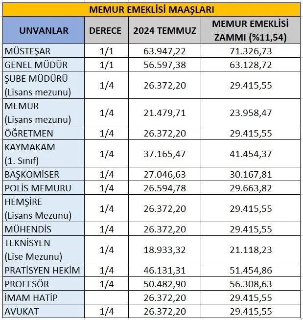 Emekli ve memur zammı belli oldu! Kim ne kadar alacak? İşte 2025 maaşları: Polis, Öğretmen, engelli, yaşlı aylığı... 7