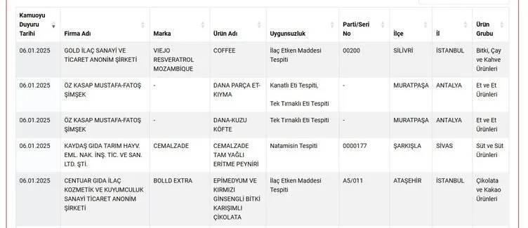 Tarım bakanlığı 2025 yılın ilk listesini yayınladı! Halkın sağlığı ile oynayan markaları tek tek ifşa etti 7