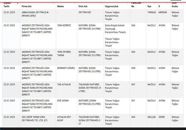 Bakanlık halkın sağlığı ile oynayan firmaların isimlerini ve markalarını tek tek açıkladı! İşte o firma ve markalar 5