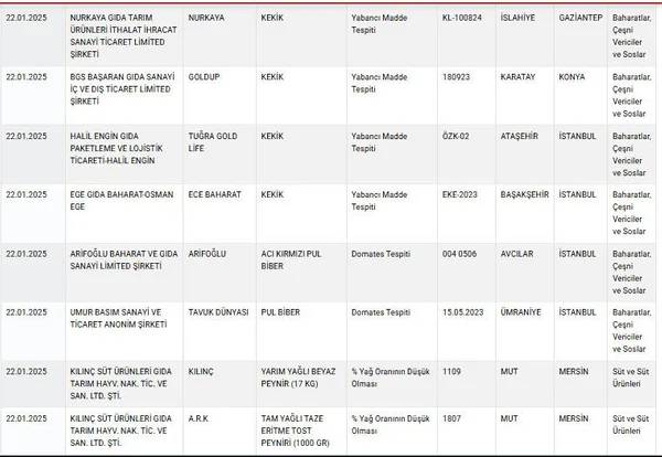 Bakanlık halkın sağlığı ile oynayan firmaların isimlerini ve markalarını tek tek açıkladı! İşte o firma ve markalar 6
