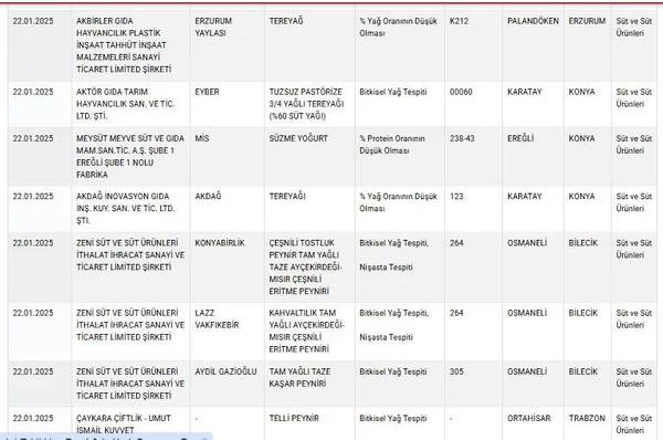Bakanlık halkın sağlığı ile oynayan firmaların isimlerini ve markalarını tek tek açıkladı! İşte o firma ve markalar 7