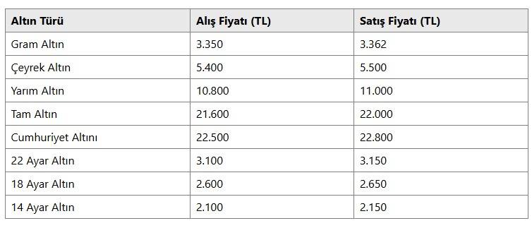 3 Mart 2025 altın fiyatları ne durumda? Gram altın ne kadar? Çeyrek ve yarım altın ne kadar oldu? İşte güncel altın fiyatları 5