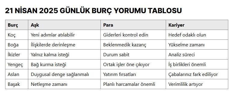 O, Buçlara beklenmedik müjde: Aşk, Para, Kariyer! 21 Nisan 2025 burç yorumları neler? Günlük burç yorumları 12