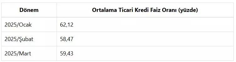 Ticari kredi faiz oranları açıklandı 5
