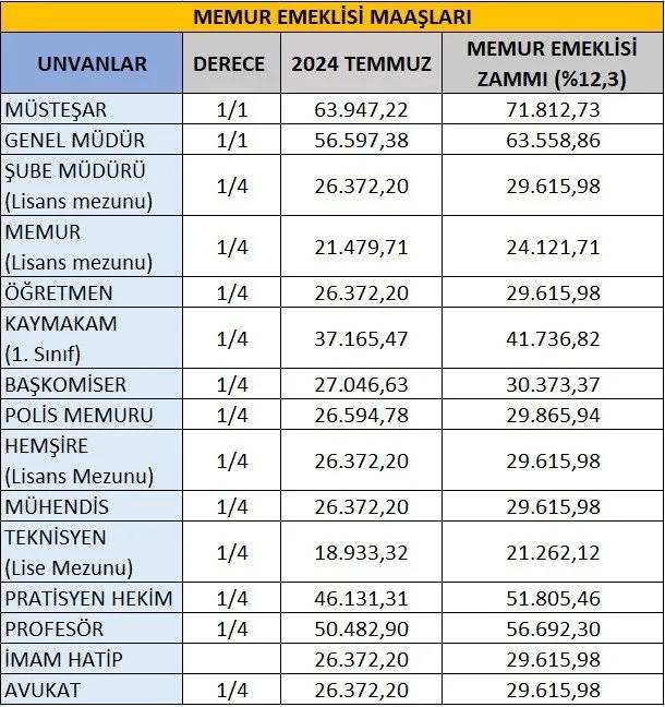 4 aylık enflasyon rakamları açıklandı! SSK Bağkur emeklisi ne kadar maaş alacak? İşte kuruşu kuruşuna yeni zam tablosu… 8