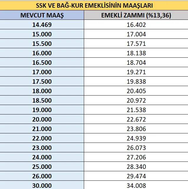 4 aylık enflasyon rakamları açıklandı! SSK Bağkur emeklisi ne kadar maaş alacak? İşte kuruşu kuruşuna yeni zam tablosu… 9