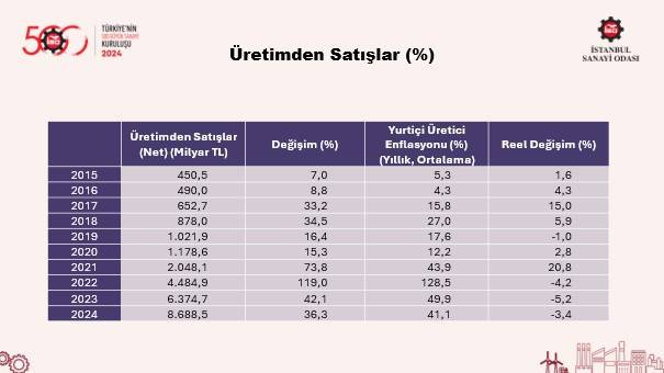 İSO 500, Türkiye'nin en büyük 10 sanayi şirketini açıkladı! 7