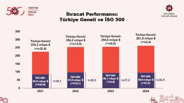 İSO 500, Türkiye'nin en büyük 10 sanayi şirketini açıkladı! 8