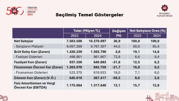 İSO 500, Türkiye'nin en büyük 10 sanayi şirketini açıkladı! 9