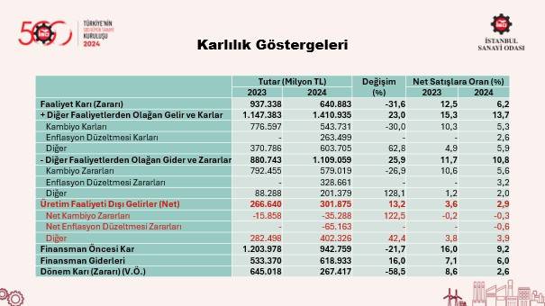 İSO 500, Türkiye'nin en büyük 10 sanayi şirketini açıkladı! 10