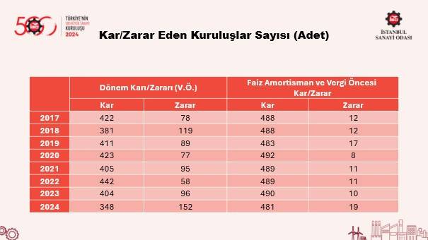 İSO 500, Türkiye'nin en büyük 10 sanayi şirketini açıkladı! 11