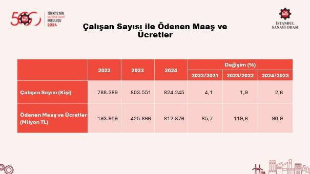 İSO 500, Türkiye'nin en büyük 10 sanayi şirketini açıkladı! 12
