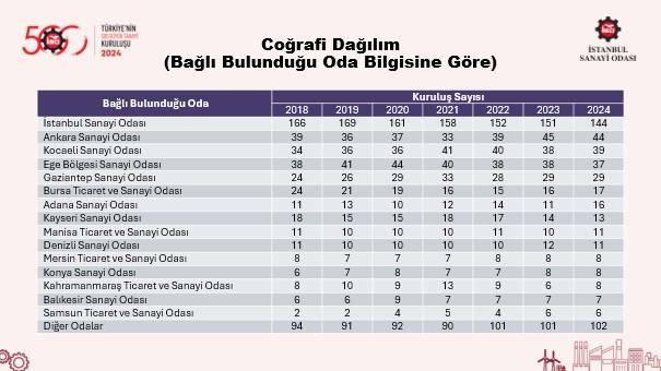 İSO 500, Türkiye'nin en büyük 10 sanayi şirketini açıkladı! 14
