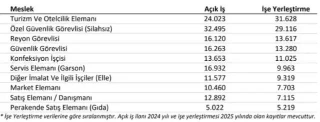 İŞKUR en çok ihtiyaç olan mesleklerin listesini paylaştı: İşte o liste... 7
