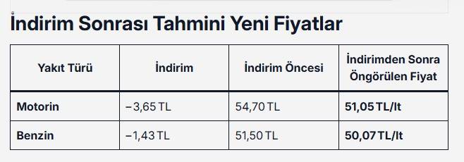 Araç sahiplerinin yüzünü güldürecek haber: Akaryakıta dev indirim geliyor! 6