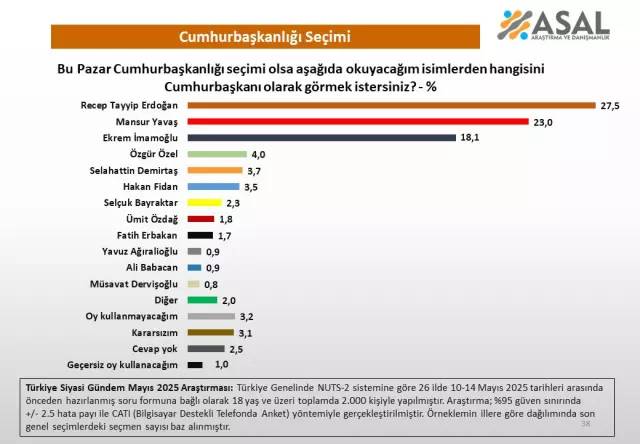 Bu Pazar seçim olursa oyunuzu kime verirsiniz? Erdoğan mı Yavaş mı İmamoğlu mu? İşte, dikkat çeken sürpriz anket sonucu! 8