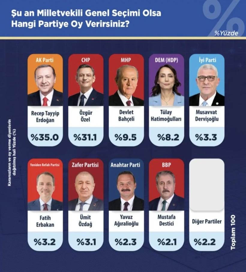 Gezici araştırma yeni seçim anketi sonucunu açıkladı! Bu Pazar seçim olsa hangi partiye oy verirsiniz? 9