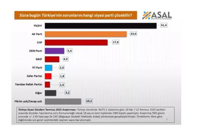 26 ilde anket yapıldı: İşte, ASAL Araştırma'dan siyasi liderleri kara kara düşündürecek sonuç! 3