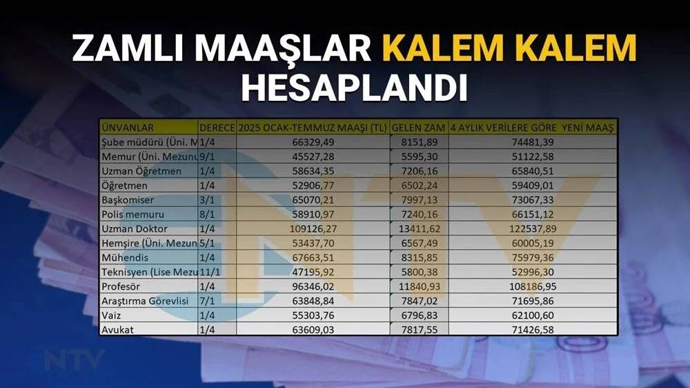 Memur ve Memur emekli maaş oranları belli oldu! 2025 yılı Temmuz zamlı Memur ve Memur emekli maaş güncel tutarı 2