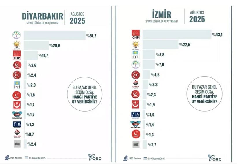 10 Büyükşehirde çarpıcı anket sonuçları! Bu gün seçim olsa oyunuzu hangi partiye verirdiniz? 3