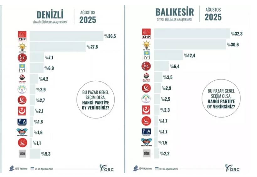 10 Büyükşehirde çarpıcı anket sonuçları! Bu gün seçim olsa oyunuzu hangi partiye verirdiniz? 4