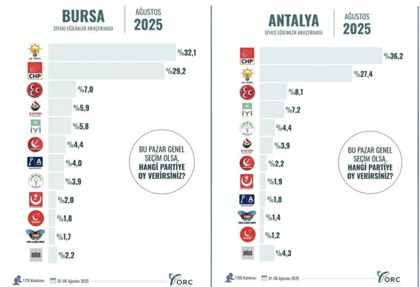 10 Büyükşehirde çarpıcı anket sonuçları! Bu gün seçim olsa oyunuzu hangi partiye verirdiniz? 5