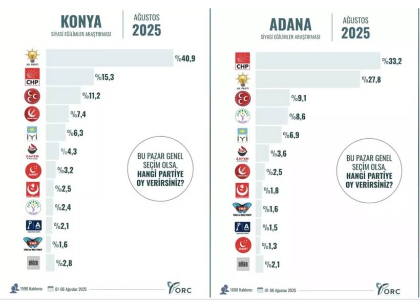 10 Büyükşehirde çarpıcı anket sonuçları! Bu gün seçim olsa oyunuzu hangi partiye verirdiniz? 6