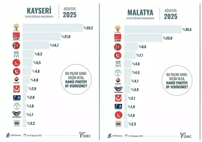 10 Büyükşehirde çarpıcı anket sonuçları! Bu gün seçim olsa oyunuzu hangi partiye verirdiniz? 8