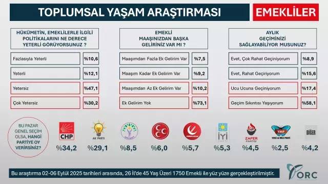 AK Partiyi üzecek anket  sonucu! Emeklilerin partisi belli oldu! İşte emeklilerin birinci partisi 4