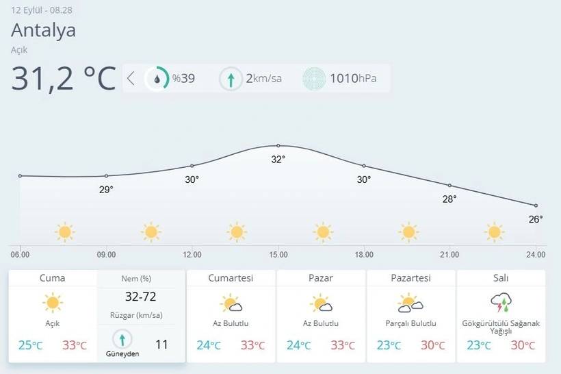 Meteoroloji o iki kenti uyardı! Kuvvetli sağanak etkisi, sıcaklıklar yeniden yükselecek 8
