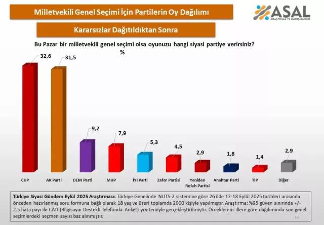 Son anket dikkat çekti: AK Parti ile CHP arasında kıyasıya mücadele, işte sonuç! 6