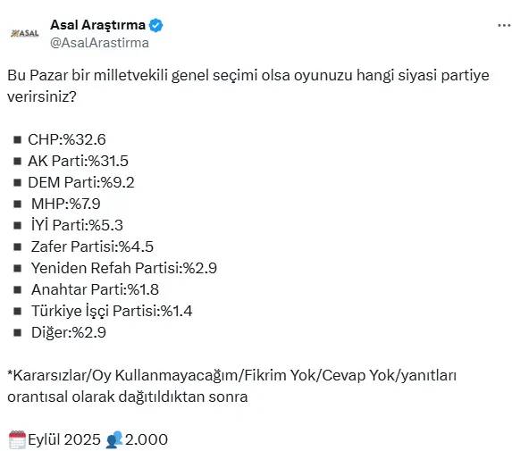 Son anket dikkat çekti: AK Parti ile CHP arasında kıyasıya mücadele, işte sonuç! 7