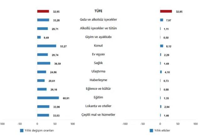 TÜİK milyonları ilgilendiren 2025 Ağustos ayı enflasyon rakamlarını açıkladı 3