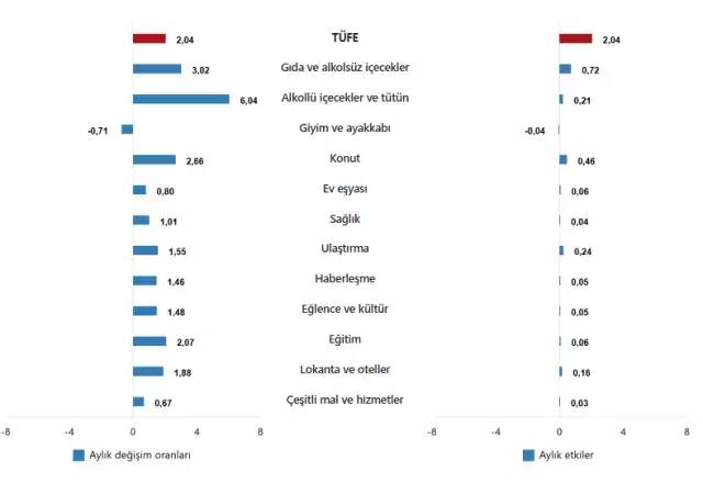 TÜİK milyonları ilgilendiren 2025 Ağustos ayı enflasyon rakamlarını açıkladı 4