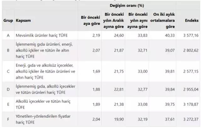 TÜİK milyonları ilgilendiren 2025 Ağustos ayı enflasyon rakamlarını açıkladı 5