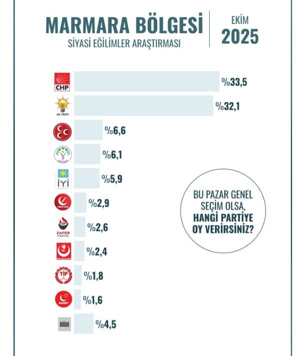 Marmara Bölgesi'nde soruldu: AK Parti mi CHP mi? İşte dikkat çeken anket sonucu! 6