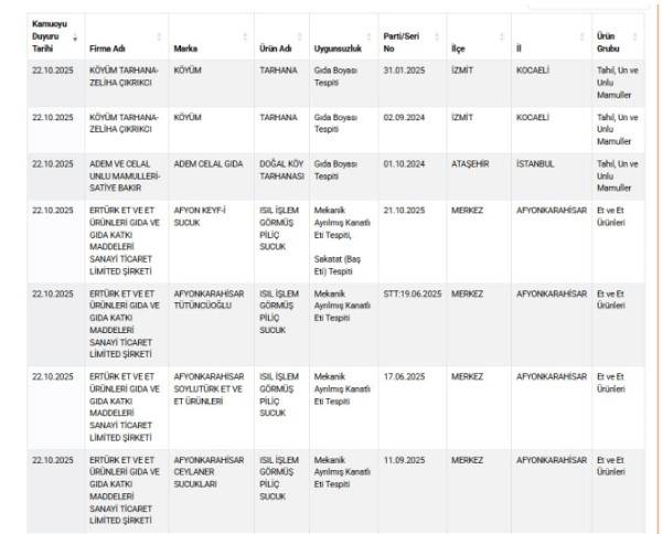 Bakanlık, o markaları kara listeye aldı: O, 3 ilimizde vatandaşa sucuk diye bakın ne yedirmişler! 6