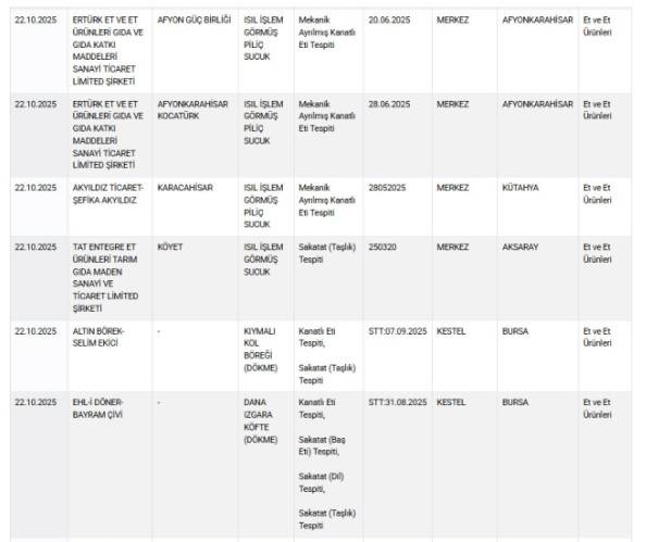 Bakanlık, o markaları kara listeye aldı: O, 3 ilimizde vatandaşa sucuk diye bakın ne yedirmişler! 8