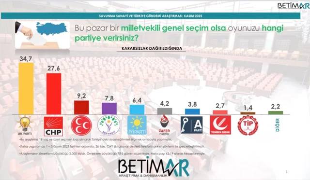 Seçimi bire bir bilen Betimar son anketi açıkladı! AK Parti ile CHP arasındaki fark açılıyor 7