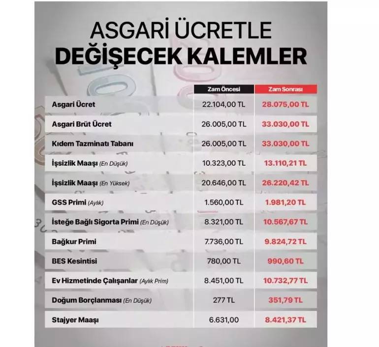 2026 yılı net asgari ücret belli oldu! 2026 İşsizlik Maaşı, Bağ- Kur prim oranı, Kıdem tazminatı, GSS prim tutarı ne kadar oldu 7