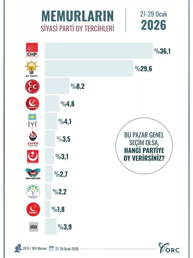 Bu sefer 26 ildeki memurlara soruldu: "Hangi partiye oy verirsiniz?" sonuçlar dikkat çekti... 4