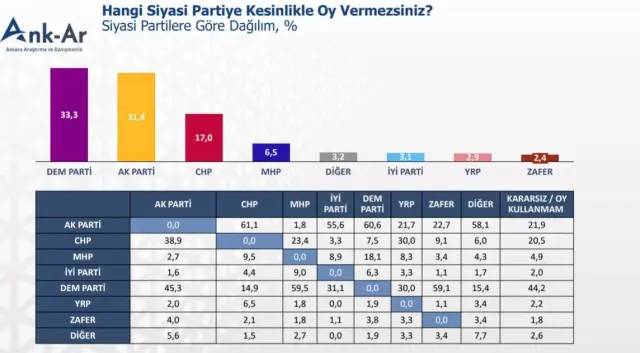 "Hangi partiye asla oy vermezsiniz?" anketine vatandaştan net cevap: Birinci sırada bakın hangi parti var? 5