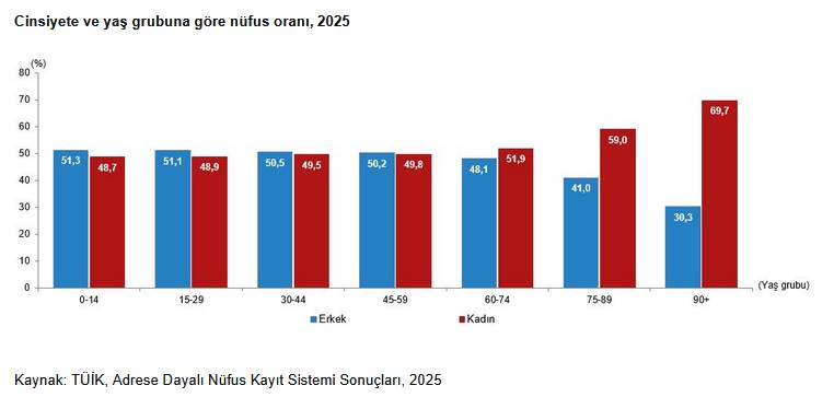 TÜİK rakamları açıkladı: İşte Türkiye'nin kadın ve erkek nüfusu! 2