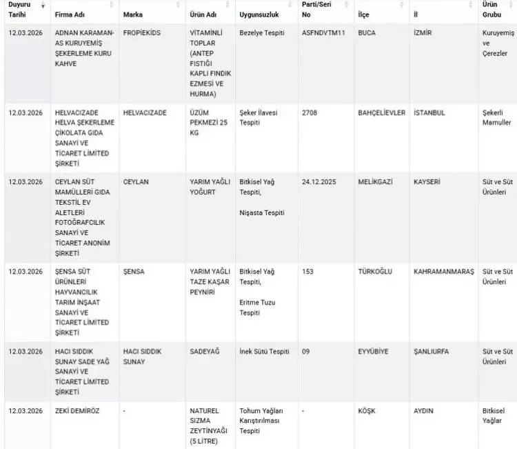 Bakanlık tek tek ifşa etti: Ramazan ayı da dinlemediler vatandaşa yedirdiklerine bak! 3