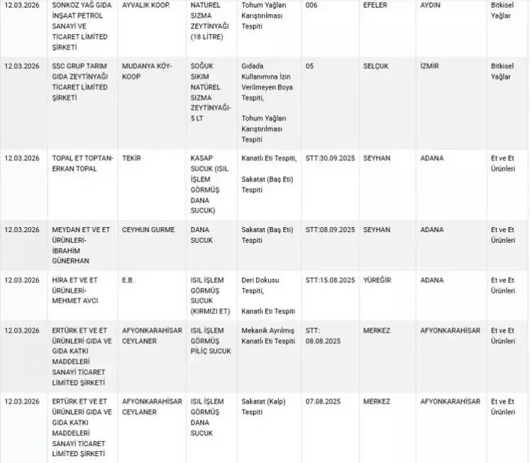 Bakanlık tek tek ifşa etti: Ramazan ayı da dinlemediler vatandaşa yedirdiklerine bak! 5