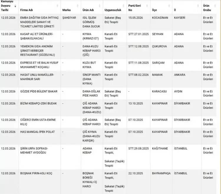 Bakanlık tek tek ifşa etti: Ramazan ayı da dinlemediler vatandaşa yedirdiklerine bak! 7